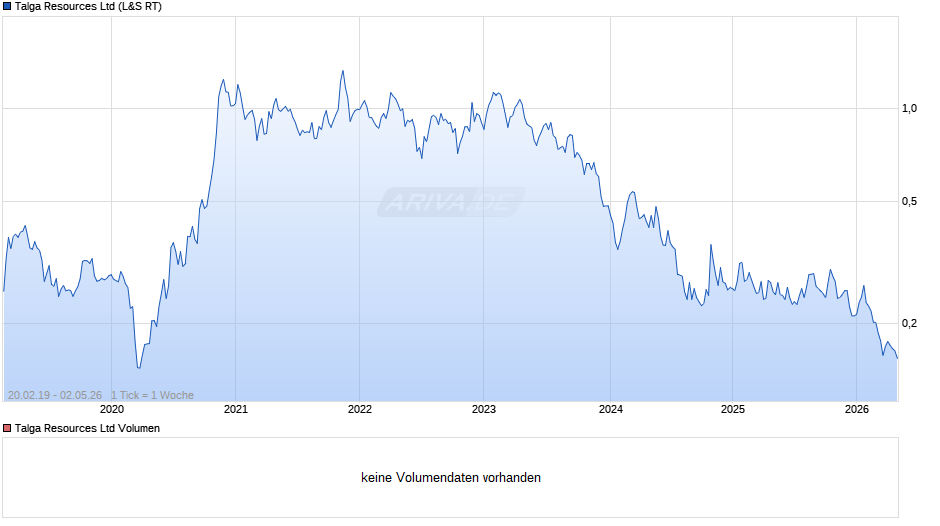 Talga Resources Chart