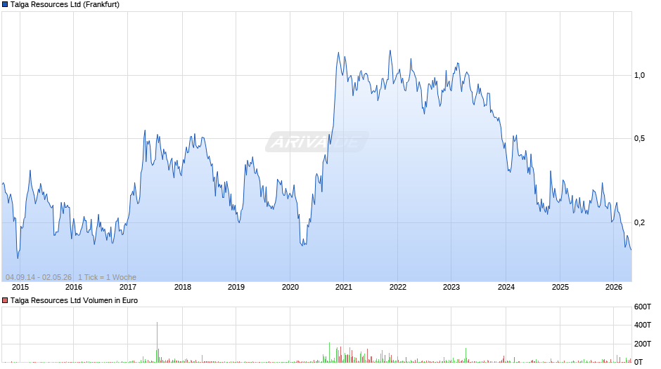 Talga Resources Chart