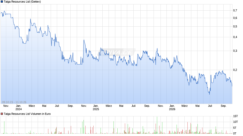 Talga Resources Chart