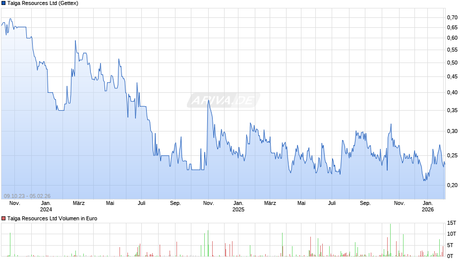 Talga Resources Chart
