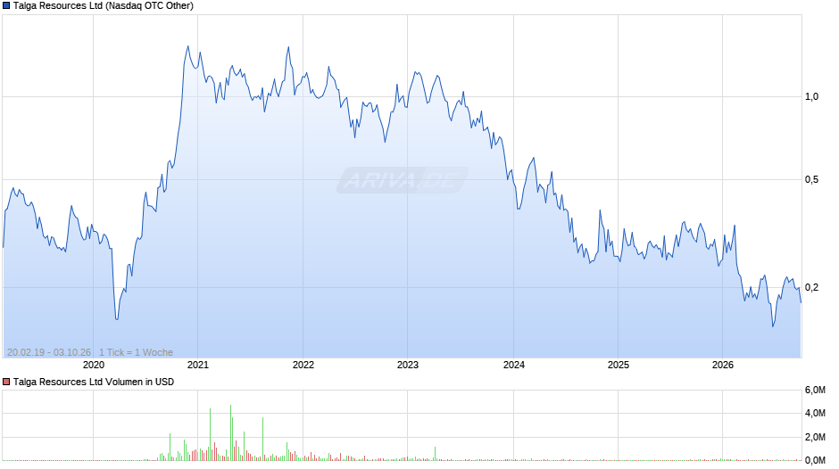 Talga Resources Chart