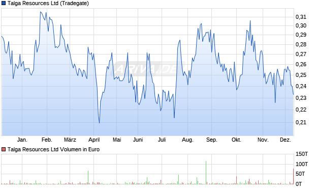 Talga Resources Aktie Chart