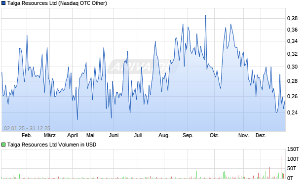 Talga Resources Aktie Chart