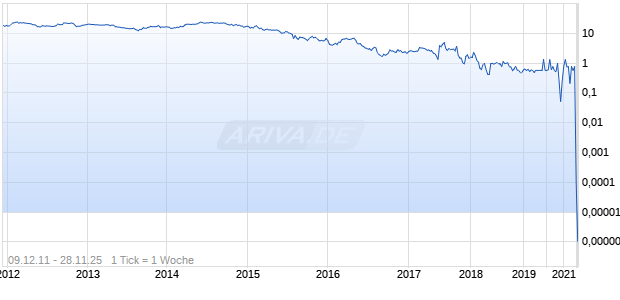 Noble Group ADR Chart