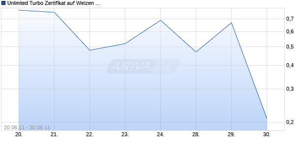 Unlimited Turbo Zertifikat auf Weizen CBOT [Commerzbank AG] Chart