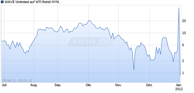 WAVE Unlimited auf WTI Roh&ouml;l NYMEX [Deutsche Bank AG] Chart
