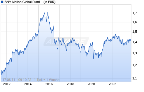 BNY Mellon Global Funds PLC - BNY Mellon Absolute Return Equity Fund Sterling S Acc Chart