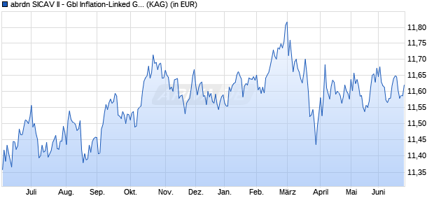 Performance des abrdn SICAV II - Gbl Inflation-Linked Governm. Bd D EUR H t (WKN A1H994, ISIN LU0548167740)