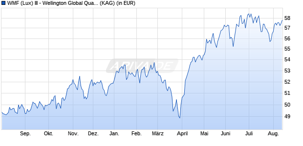 Performance des WMF (Lux) III - Wellington Global Quality Growth USD S A (WKN A1JGYJ, ISIN LU0629158030)