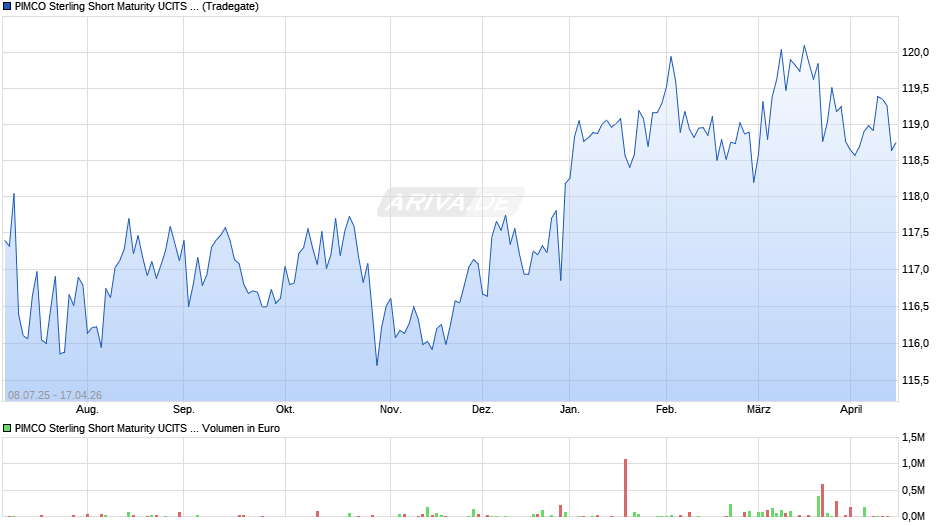 PIMCO Sterling Short Maturity UCITS ETF Chart