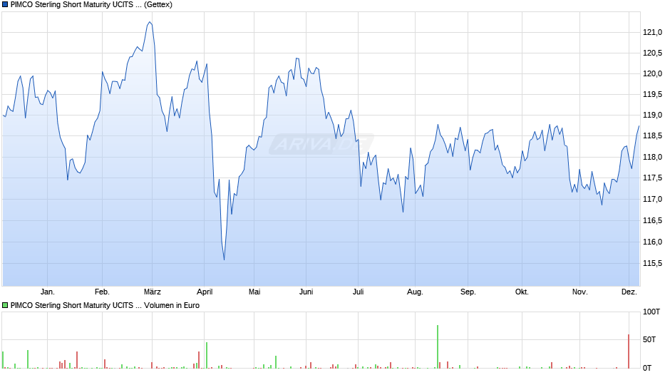 PIMCO Sterling Short Maturity UCITS ETF Chart
