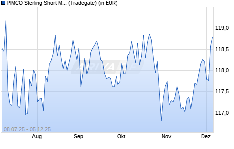 Performance des PIMCO Sterling Short Maturity UCITS ETF (WKN A1JBLF, ISIN IE00B622SG73)