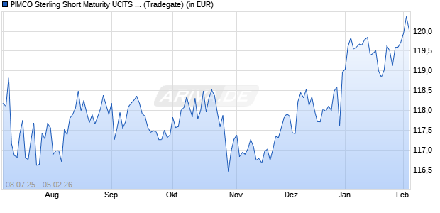 Performance des PIMCO Sterling Short Maturity UCITS ETF (WKN A1JBLF, ISIN IE00B622SG73)
