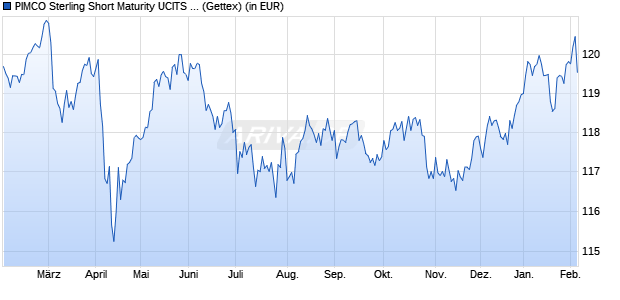 Performance des PIMCO Sterling Short Maturity UCITS ETF (WKN A1JBLF, ISIN IE00B622SG73)