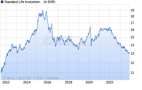 Standard Life Investments Global SICAV - Global Absolute Return Strategies Fund D Acc GBP Hedged Chart