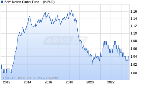 BNY Mellon Global Funds PLC - BNY Mellon Absolute Return Equity Fund EUR R Acc Hedged Chart