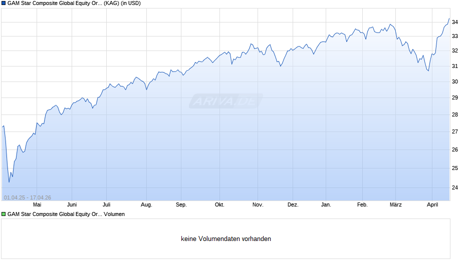 GAM Star Composite Global Equity Ord Acc USD Chart