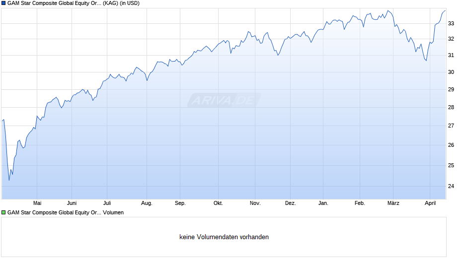 GAM Star Composite Global Equity Ord Acc USD Chart