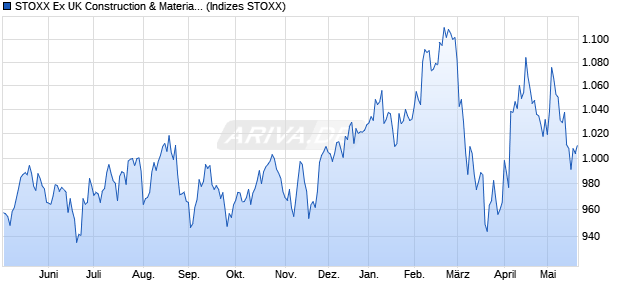 STOXX Ex UK Construction & Materials Price EUR Chart