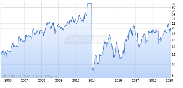 American Physicians Group Chart