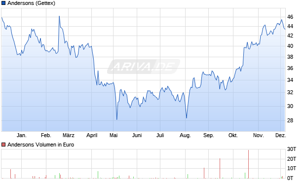 Andersons Aktie Chart