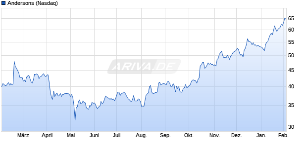 Andersons Aktie Chart