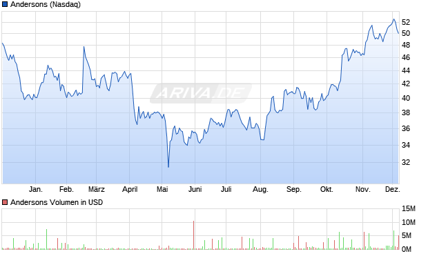 Andersons Aktie Chart