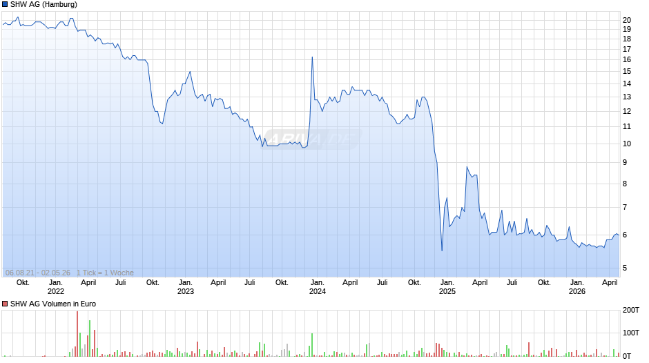 SHW Chart