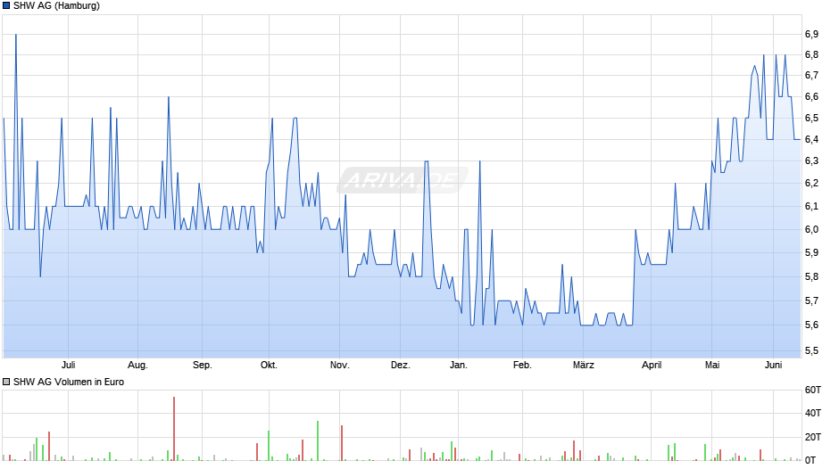SHW Chart