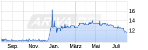 SHW AG Chart