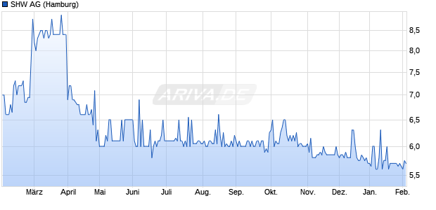 SHW Aktie Chart