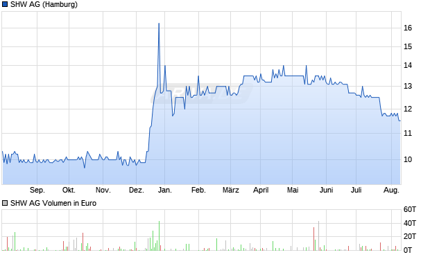 SHW AG Aktie Chart