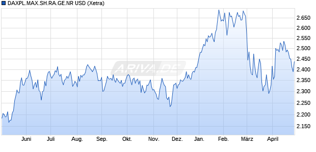 DAXPL.MAX.SH.RA.GE.NR USD Chart