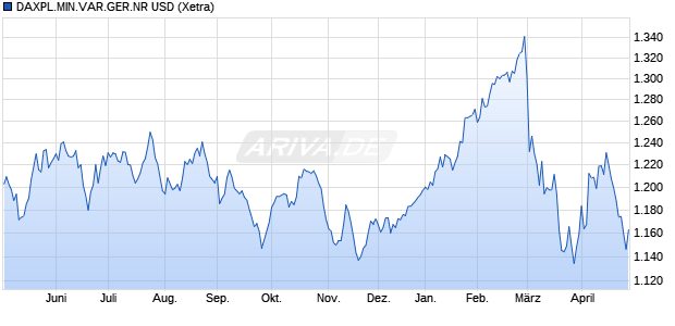 DAXPL.MIN.VAR.GER.NR USD Chart