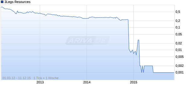 3Legs Resources Chart