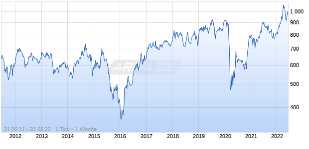 DAXglobal Latin America EUR (Net Return) Chart