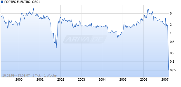 FORTEC ELEKTRO. OS01 Chart