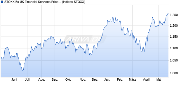 STOXX Ex UK Financial Services Price EUR Chart