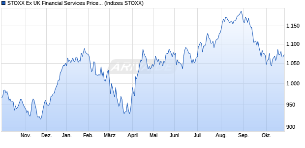 STOXX Ex UK Financial Services Price USD Chart