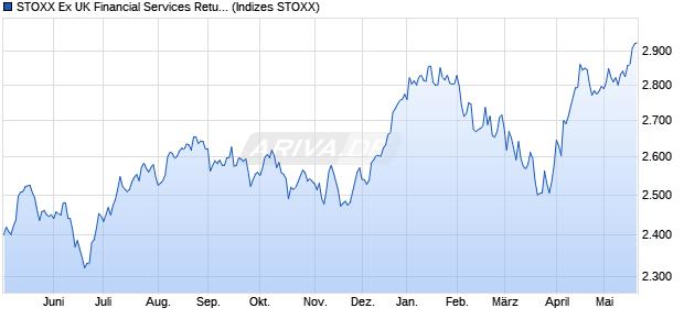 STOXX Ex UK Financial Services Return EUR Chart