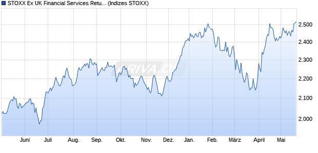 STOXX Ex UK Financial Services Return USD Chart