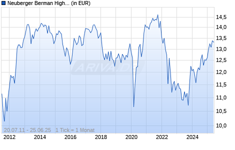 Neuberger Berman High Yield Bond Fund SEK A Acc. Chart