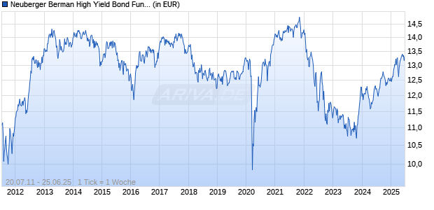 Neuberger Berman High Yield Bond Fund SEK A Acc. Chart