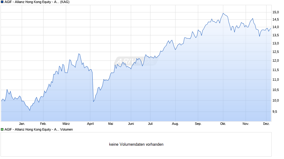 AGIF - Allianz Hong Kong Equity - AT - HKD Chart