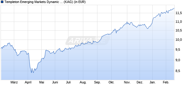 Performance des Templeton Emerging Markets Dynamic Income C (Acc) USD (WKN A1JJKY, ISIN LU0608809488)