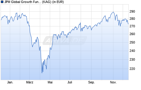 Performance des JPM Global Growth Fund A (acc) - EUR (WKN A0HG24, ISIN LU0159032522)