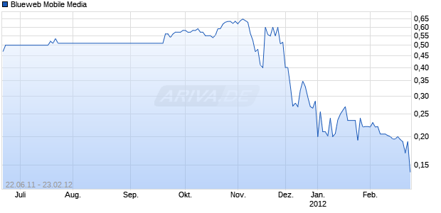 Blueweb Mobile Media Chart