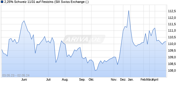 2,25% Schweiz 11/31 auf Festzins (WKN A1GSP9, ISIN CH0127181029) Chart