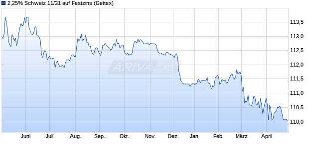 2,25% Schweiz 11/31 auf Festzins (WKN A1GSP9, ISIN CH0127181029) Chart