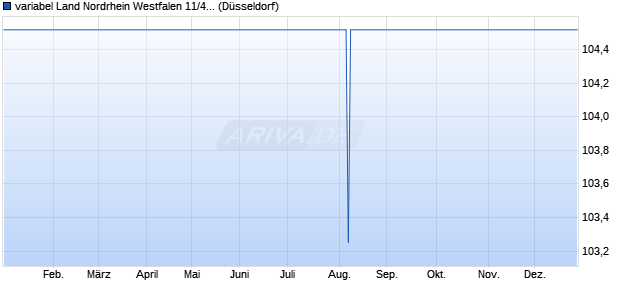 variabel Land Nordrhein Westfalen 11/41 auf Stufenzi. (WKN NRW0CL, ISIN DE000NRW0CL9) Chart